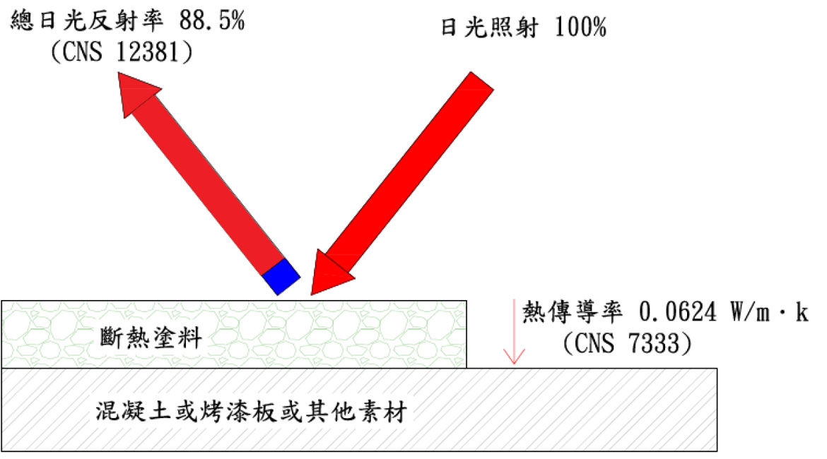 斷熱塗料的隔絕機制